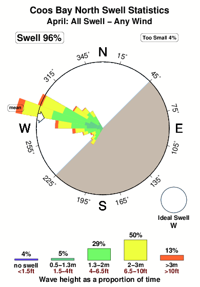 Coos bay north.surf.statistics.april