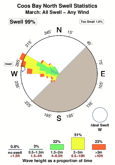 Coos bay north.surf.statistics.march