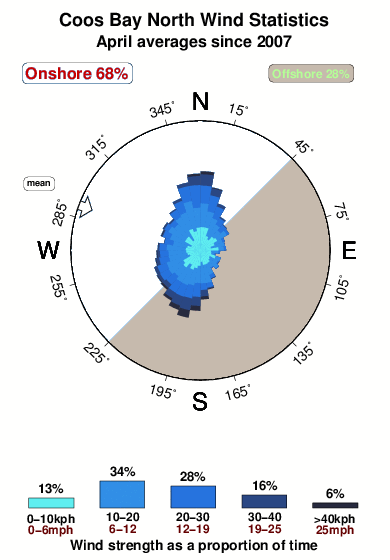 Coos bay north.wind.statistics.april