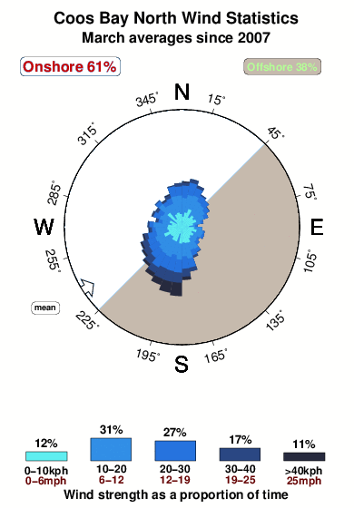 Coos bay north.wind.statistics.march