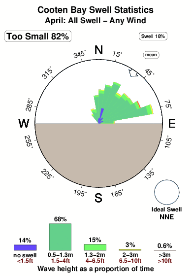 Cooten bay.surf.statistics.april