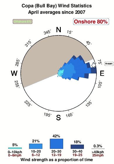 Copa.wind.statistics.april