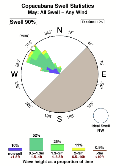 Copacabana.surf.statistics.may