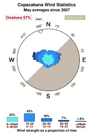 Copacabana.wind.statistics.may