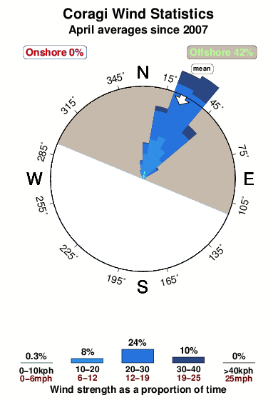 Coragi.wind.statistics.april