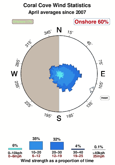 Coral cove.wind.statistics.april