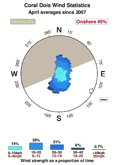 Coral dois.wind.statistics.april