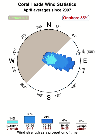 Coral heads.wind.statistics.april