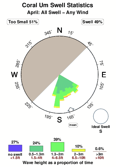 Coral um.surf.statistics.april