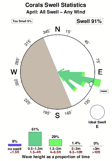 Corals.surf.statistics.april