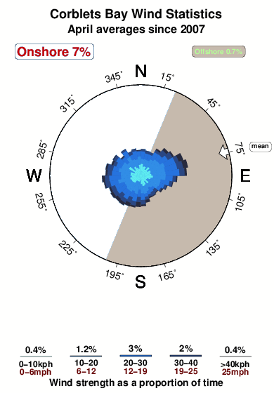 Corblets bay.wind.statistics.april