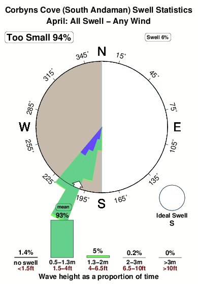 Corbyns cove.surf.statistics.april