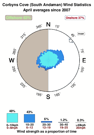 Corbyns cove.wind.statistics.april
