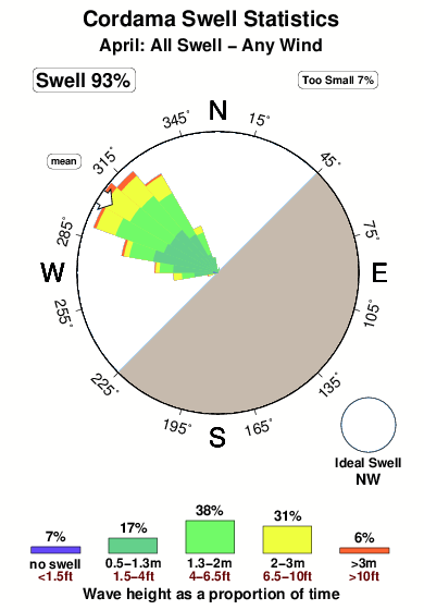 Cordama.surf.statistics.april
