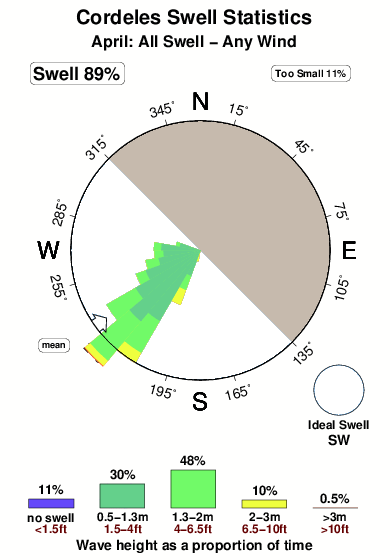 Cordeles.surf.statistics.april