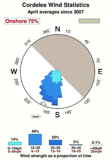 Cordeles.wind.statistics.april