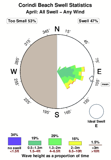 Corindi beach.surf.statistics.april