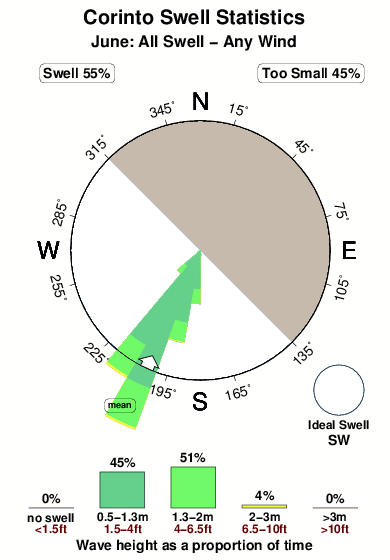 Corinto.surf.statistics.june