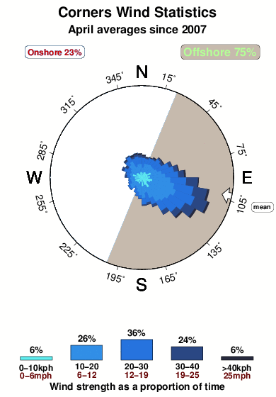 Corners 1.wind.statistics.april