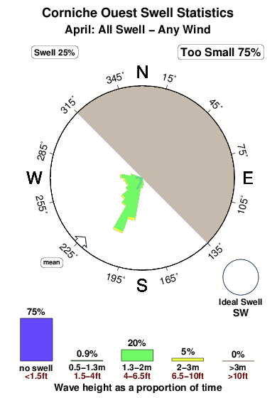 Corniche ouest.surf.statistics.april