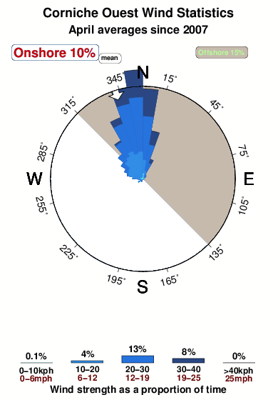 Corniche ouest.wind.statistics.april
