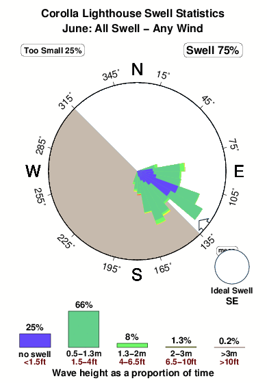 Corolla lighthouse.surf.statistics.june