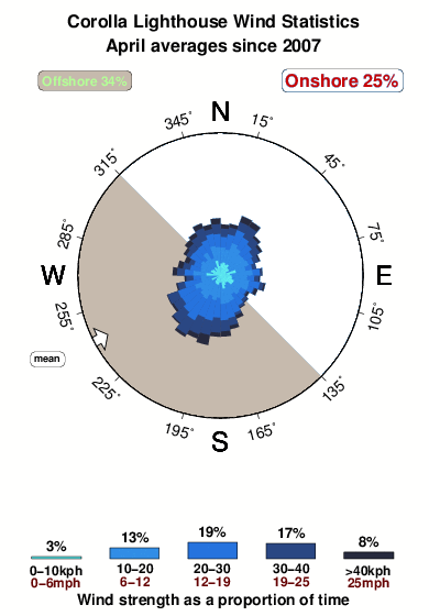 Corolla lighthouse.wind.statistics.april