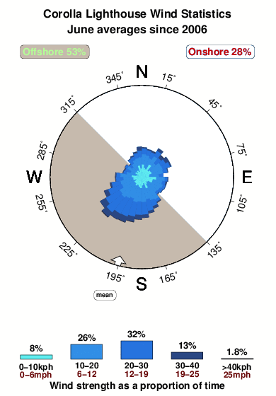 Corolla lighthouse.wind.statistics.june