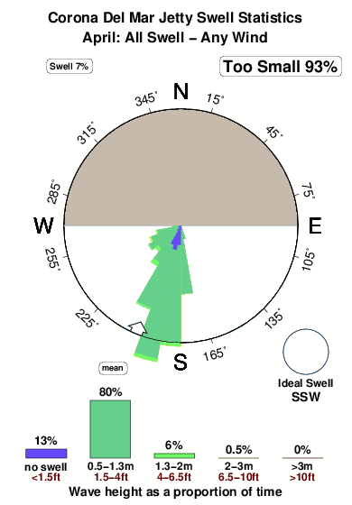 Corona del mar jetty.surf.statistics.april