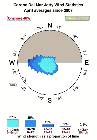 Corona del mar jetty.wind.statistics.april