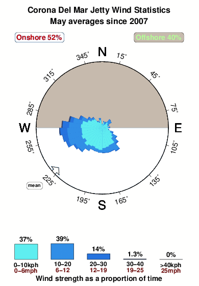 Corona del mar jetty.wind.statistics.may