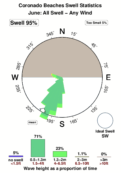 Coronado beaches.surf.statistics.june