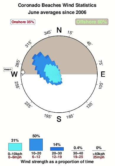 Coronado beaches.wind.statistics.june