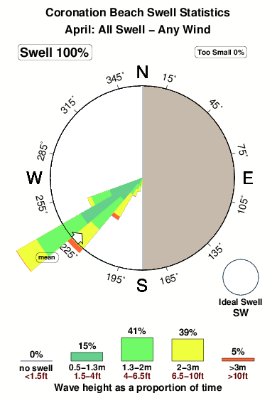 Coronation beach.surf.statistics.april