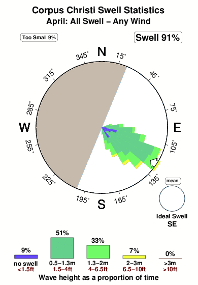 Corpus christi.surf.statistics.april