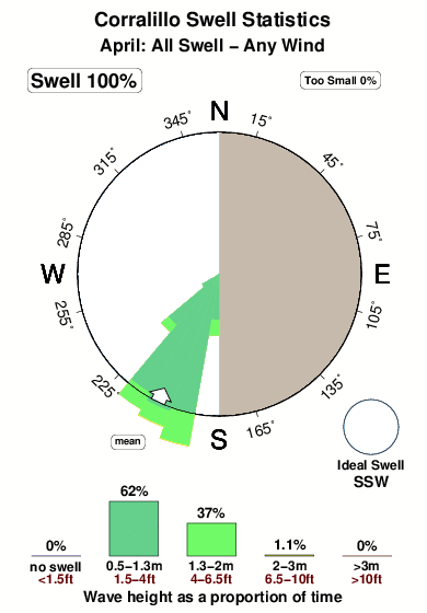 Corralillo.surf.statistics.april