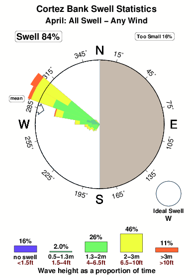 Cortez banks.surf.statistics.april