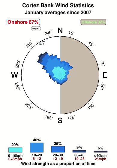 Cortez banks.wind.statistics.january