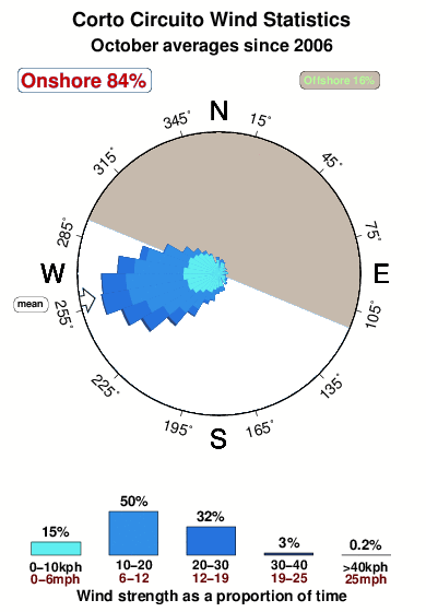 Corto circuito.wind.statistics.october