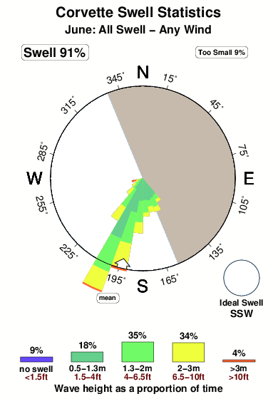Corvette.surf.statistics.june