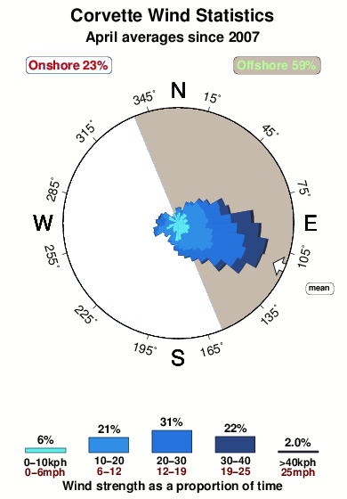 Corvette.wind.statistics.april