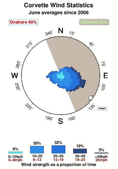 Corvette.wind.statistics.june