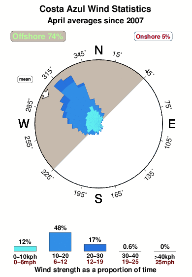 Costa azul.wind.statistics.april