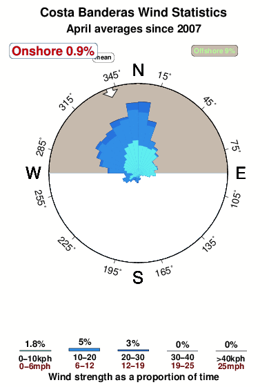 Costa banderas.wind.statistics.april