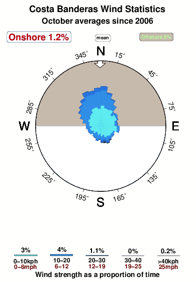 Costa banderas.wind.statistics.october