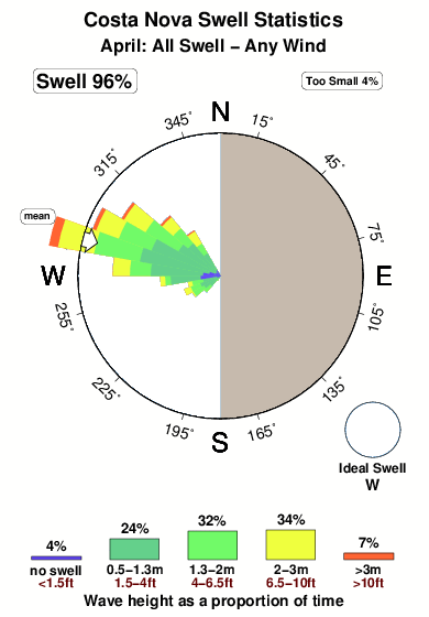 Costa nova.surf.statistics.april