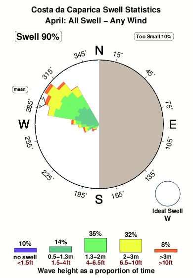 Costada caparica.surf.statistics.april