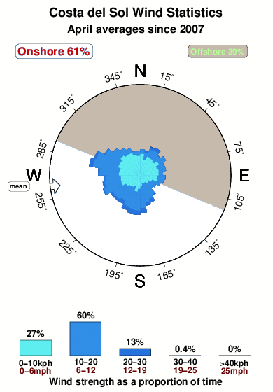 Costadel sol.wind.statistics.april