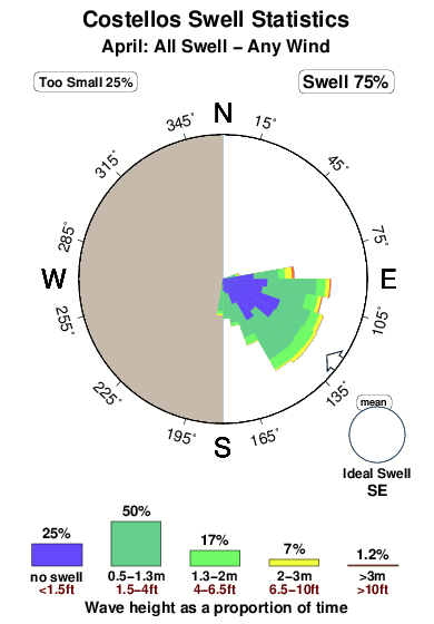 Costellos.surf.statistics.april