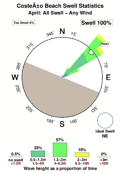 Costeno beach.surf.statistics.april